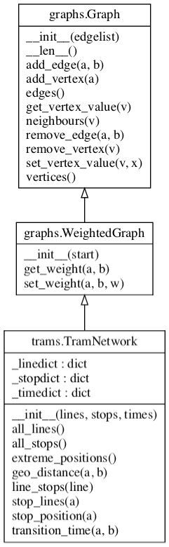 tram-uml