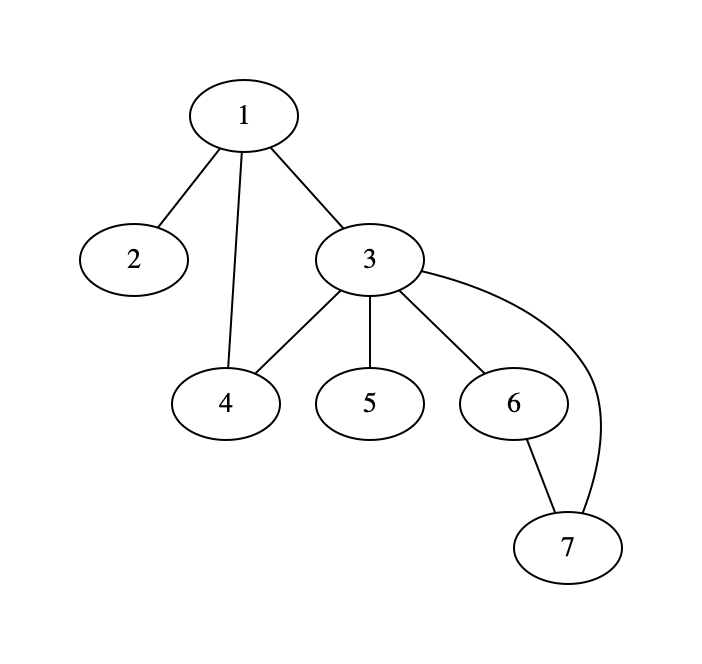 a simple graph (plain)