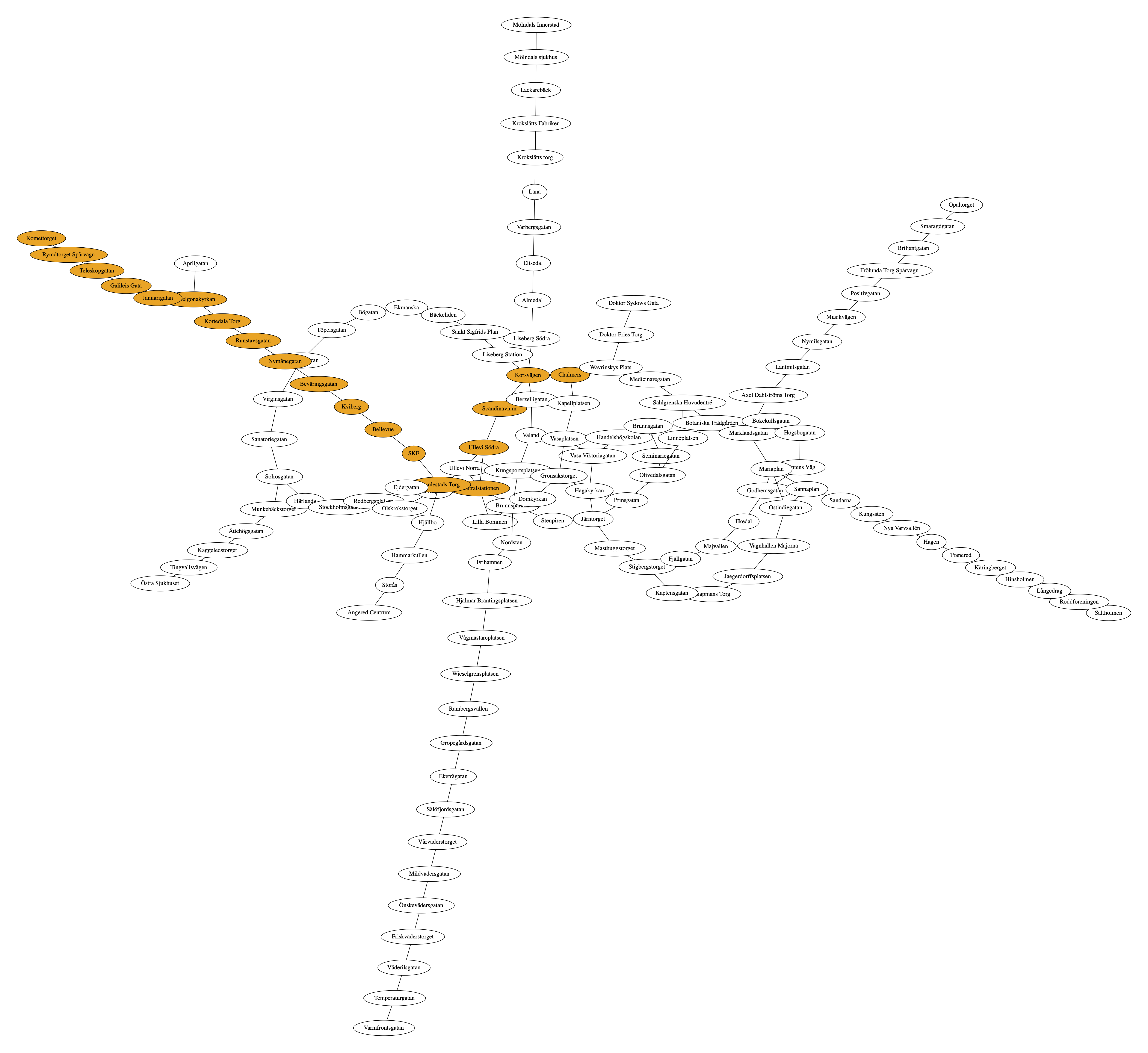 simple graph for tram network