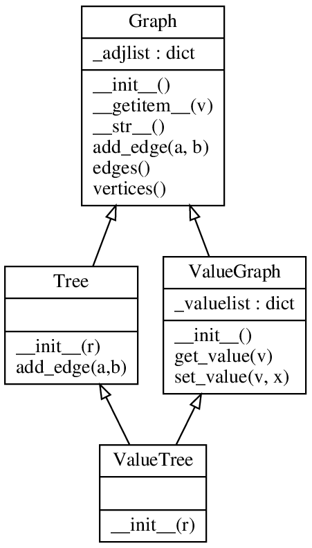 UML diagram for tree classes